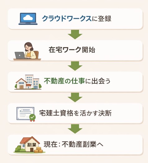 キャリアの進展フローチャート